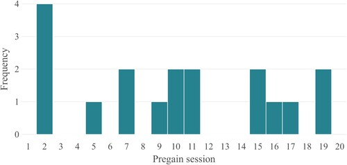 Figure B1. Timing of sudden gains: distribution of pregain sessions.