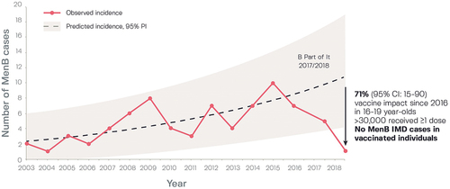 Figure 4. Observed and projected serogroup B invasive disease cases in South Australia before (2003–2016) and after 4CMenB vaccination of students aged 16–19 years as part of the ‘B part of It’ program.Citation78