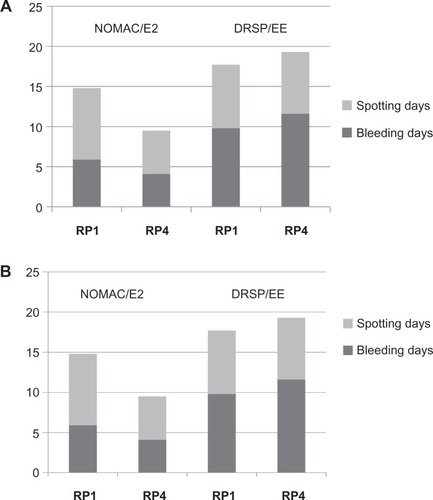 Figure 3 (A) Mean number of bleeding and spotting days for reference periods 1 (days 1–90) and 4 (days 274–364) as reported in Westhoff et al.Citation28 (B) Mean number of bleeding and spotting days for reference periods (RP) 1 (days 1–90) and 4 (days 274–364) as reported in Mansour et al.Citation29