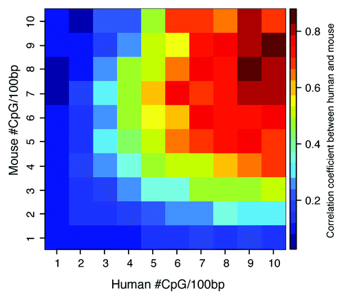 Figure 3. Heatmap of human-mouse DNA methylation conservation with respect to CpG density. Human-mouse pairwise alignments were obtained from UCSC Genome Bioinformatics Browser, with DNA methylation correlation computed for ranges of CpG density depicted as number of CpG sites within 100 bp windows of aligned sequences. The observed correlation coefficients varied in range from 0.02 to 0.88, demarcating regions of ≥5 CpG sites with high methylation correlation.