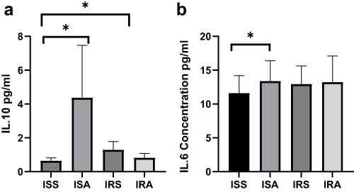 Figure 1 Comparing levels of serum IL-10 (a) and IL-6 (b) cytokines among ISS, ISA, IRS and IRA groups. Linear regression analysis evaluating the differences among the studied groups after correcting for age, BMI, gender, and fasting time. Data are presented as Mean±SEM. p* <0.05.