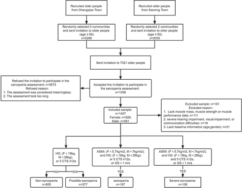 Figure 1 Flow of subjects in the study stand test.