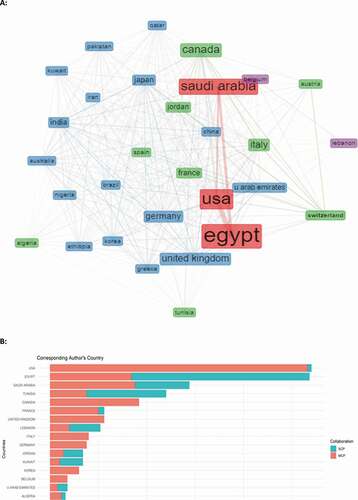 Figure 4. (a) Graphical demonstration of the collaboration among the Arab countries and between the Arab countries and the world. (b) Bar chart showing the country of the corresponding author and its frequency.