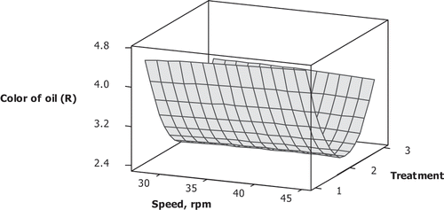 Figure 5 Surface plot of color of soybean oil obtained by mechanical expression.