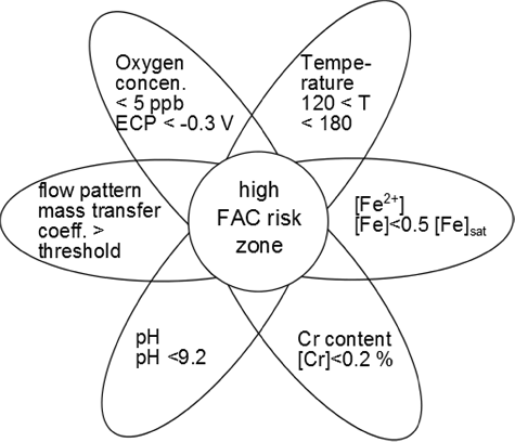 Figure 2. High FAC risk zone indicated by major parameters [Citation25].