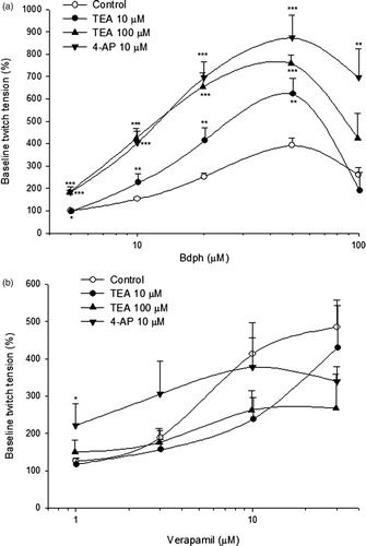 Figure 4. The effects of tetraethylammonium (TEA) and 4-aminopyridine (4-AP) on the log concentration-twitch response curves of butylidenephthalide (Bdph, a) and verapamil (b) in electrically stimulated mouse vas deferens. Each point represents mean ± SEM (n). The number (n) of experiments for Bdph and verapamil was 18 and 20, respectively, whereas those for antagonists were 6–10. *p < 0.05, **p < 0.01, ***p < 0.001 when compared to the control.
