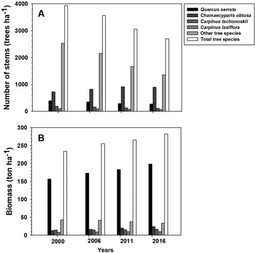 Figure 2. Sequential changes in the number of stems (trees ha−1), and biomass (ton ha−1) in GMS from 2000 to 2016.