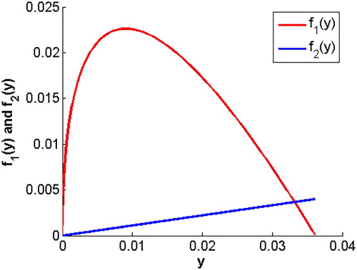 Figure 1. The curves of f1(y) and f2(y).