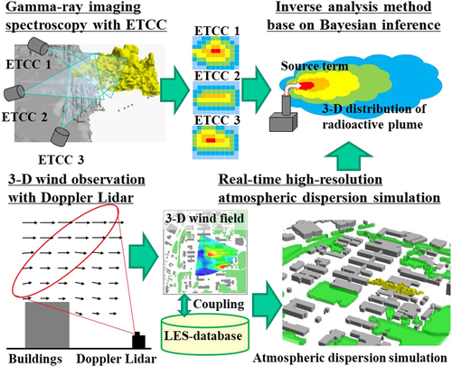 Figure 1. Proposed monitoring method for the quantitative visualization of a radioactive plume.