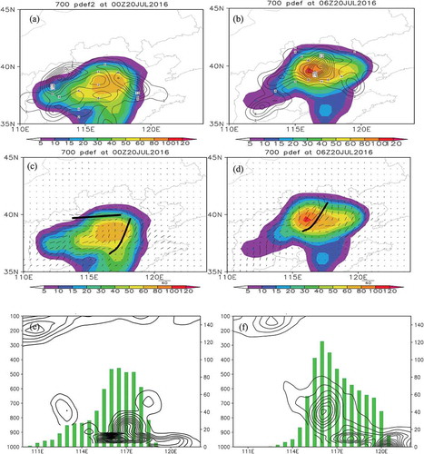 Figure 2. (a–d) Horizontal distributions of SPD (black lines; units: 10−14 K2 Pa−2 s−2) and PD tick marks (units: 10−8 K Pa−1 s−1) at 700 hPa; vertical cross sections of SPD (solid black lines; units: 10−14 K2 Pa−2 s−2; six intervals) along (e) 38.5°N and (f) 39.5°N, with 6-h accumulated precipitation superposed (green bars). The left-hand column is 0000 UTC and the right-hand column is 0600 UTC 20 July 2016. PD tick marks are like deformation tick marks (Bluestein Citation1992). Their orientations are parallel to the dilatation axis of PD and their lengths are magnitudes of PD. The color-shaded areas are 6-h accumulated precipitation.