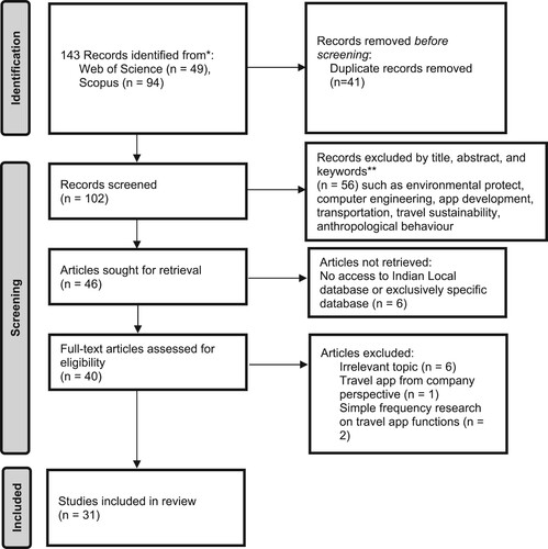 Figure 1. PRISMA flow diagram.