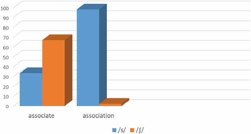 Figure 3. Frequency of assimilation variants