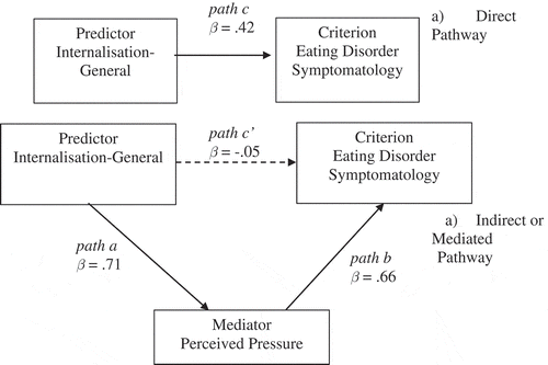 Figure 1. Perceived Pressure as a mediator in the relationship between Internalisation-General and eating disorder symptoms (generic mediation model being tested following Baron & Kenny, Citation1986). Indirect or mediated pathway
