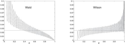 Fig. 2 Lower noncoverage probabilities for the Wald and Wilson intervals when n = 50 and α=0.05.