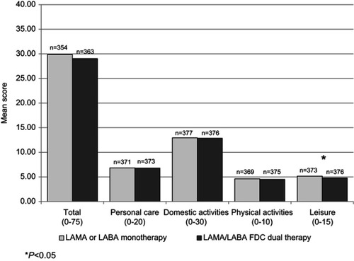 Figure 3 London chest activities of daily living by LAMA or LABA monotherapy vs LAMA/LABA FDC dual therapy. *P<0.05. Higher scores indicate greater limitations.