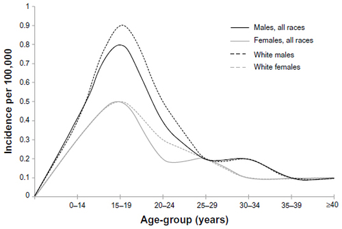 Figure 1 Incidence of Ewing sarcoma within the adolescent and young adult population, 2004–2008.