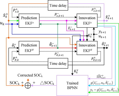 Figure 8. Schematic of the proposed BPNN-DEKF algorithm.