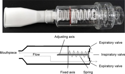 Figure 2 Respiratory threshold load device (Threshold Inspiration Muscle Trainer; Respironics Inc; Pittsburgh, PA, USA).