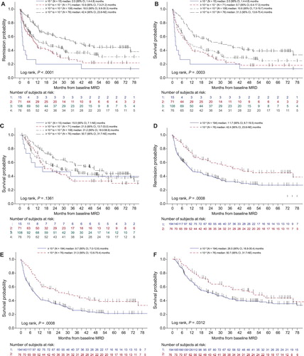 Figure 2. Kaplan–Meier plots of outcomes by baseline MRD level. (A) DoR by all MRD levels. (B) RFS by all MRD levels. (C) OS by all MRD levels. (D) DoR by MRD ≥10−3 or <10−3. (E) RFS by MRD ≥10−3 or <10−3. (F) OS by MRD ≥10−3 or <10−3. Note: Censored patients are indicated by vertical bars.