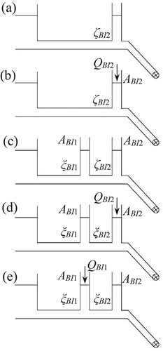 Figure 2 Tunnel configurations tested in the study and associated variables. (a) One BI acting as a surge tank with no inflow. (b) One BI acting as a surge tank with inflow. (c) Two BIs acting with no inflow. (d) Two BIs with inflow in BI2. (e) Two BIs with inflow in BI1