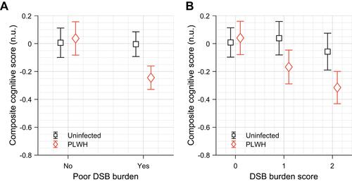 Figure 1 HIV infection interacts with poor DSB burden to worsen cognition. Shown are predicted mean values (uninfected: square; PLWH: diamond) and 95% confidence intervals. DSB burden is coded as (A) a dichotomized variable with “Yes” meaning having poor DSB burden and “No” meaning having no poor DSB burden, and (B) a higher score means higher DSB burden.