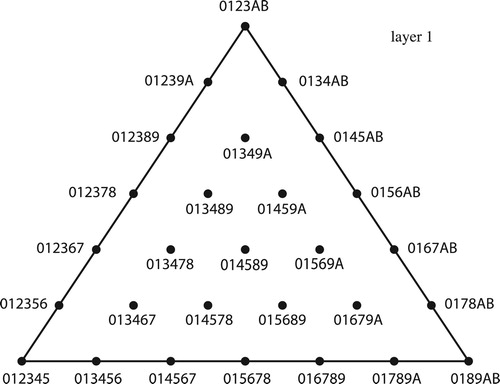 Figure 65. The semitonal layer of the intersection of the t2 and t4 boundaries in hexachordal set-class space, containing set classes that remain in normal form under both t2 and t–2 and whose smallest interval appears in the first, third, and fifth positions of the normal ordering. Each set class appears three times and is mapped onto its equivalents by 120° rotation. The central point, meanwhile, is symmetrical under t2, and hence acts like a mirror in the higher dimensional orbifold. Nearby chords like (0, 0.1, 4, 4.2, 8, 8.3) can be nearly symmetrical under t2 even though they are close to the base of the cone.