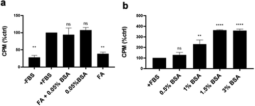 Figure 1. BSA stimulates the progression of FBS-primed BJ-hTERT human fibroblasts from G0 into S-phase. (a) BJ-hTERT cells were plated at 30% confluency in DMEM 10% FBS. After 24 h, cells were shifted to DMEM 0% FBS for 48 h. After this, media was replaced with DMEM 10% FBS for 3.5 h. This media was washed off and replaced with DMEM (-FBS), DMEM 10% FBS (+FBS), DMEM + fatty acid mix/fatty acid-free BSA (FA + 0.05% BSA), DMEM 0.05% BSA (0.05% BSA), and DMEM fatty acid mix (FA) for 24 h. Cells were also labeled with [3H]-TdR for the final 24 h of treatment, after which they were collected and the incorporated label [3H]-TdR was determined by scintillation counting. Relative [3H]-TdR incorporation is represented as counts per minute and normalized to the positive control +FBS which has been given a value of 100%. Significance asterisks are compared with the control. The data is represented as mean ± SD and is the result of at least three independent experiments each consisting of two replicates per condition. (b) Cells were plated, starved of FBS, primed with +FBS media for 3.5 h as explained in (a) before replacement of media with +FBS or indicated concentrations of BSA for 24 h. Cells were also labeled with [3H]-TdR for the final 24 h of treatment, after which they were collected and the incorporated [3H]-TdR was determined by scintillation counting. Relative [3H]-TdR incorporation is represented as counts per minute and normalized to the positive control +FBS which has been given a value of 100%. **, p ≤ 0.01, ****, p ≤ 0.0001. Not significant (ns) means p > 0.05.