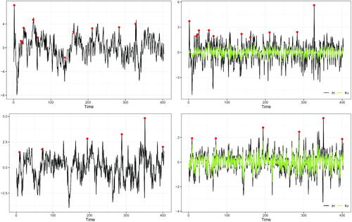 Fig. 4 Left panel: R-fMRI times series and spontaneous activations (dots) detected in ROI lh-parahippocampal (left hemisphere, parahippocampal). Right panel: corresponding residuals and outliers (dots). Top panels: subject 6. Bottom panels: subject 13.
