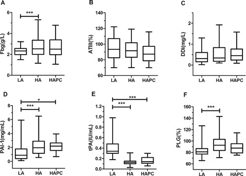 Figure 1. Fibrinolytic parameters in LA group and healthy HA group. The 25th–75th quartiles of the data are shown in box plots, with the center lines (—) and solid boxes (▪) representing the median values and mean values respectively. The whisker plots represent 95% CI (2.5%–97.5%). ∗p < 0.05; ∗∗p < 0.01, ∗∗∗ p < 0.001. The differences between LA group and healthy HA group were calculated using two-tailed unpaired Student’s t-test.