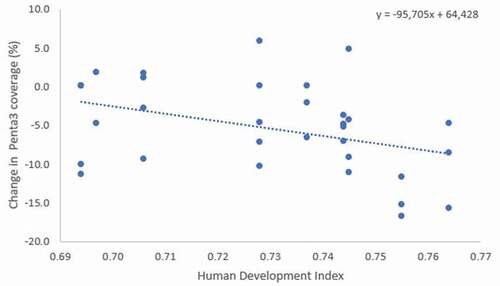 Figure 2. Correlation of change in Penta3 coverage with the Human Development Index, by province,2019–2020.