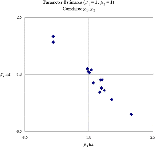 Figure 4. Regression coefficients produced by correlated x1, x2.