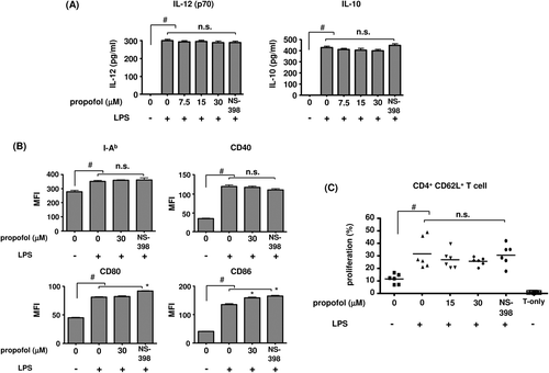 Figure 4.  (a) Interleukin (IL)-12 and IL-10 production. Measures were made of IL-12 and IL-10 formation by DC that were stimulated with 1 µg LPS/ml in the presence of propofol for 48 h. The selective COX-2 inhibitor NS-398 was used at 5 µM (n = 6). #p < 0.001 vs no LPS. n.s. = not significant. (b) DC surface markers after stimulation with 1 µg LPS/ml in the presence of propofol for 48 h (n = 6). #p < 0.001 vs no LPS. *p < 0.05 vs LPS/0 µM propofol. n.s. = not significant. (c) CD4+ CD62L+ naïve T-cell proliferation with DC co-culture. DC were stimulated with 1 µg LPS/ml in the presence of propofol or NS-398 (5 µM) for 48 h. The DC were then washed and co-cultured with CD4+CD62L+ naïve T-cells for 5 days. Percentages of proliferating T-cells were then determined by flow cytometry (n = 6). #p < 0.05 vs no LPS. n.s. = not significant.