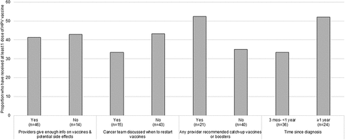 Figure 2. HPV vaccine receipt by provider and clinical factors reported by caregivers whose child is age eligible for the HPV vaccine (N = 61)*.