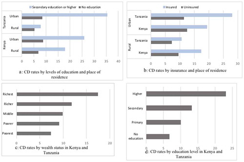 Figure 3. Graphical representations A, B, C, and D showing cesarean delivery rates by socioeconomic characteristics and place of residence in 2014-2016, in Kenya and Tanzania