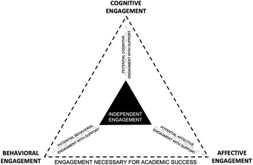Figure 1. Model identifying the facilitators that impact engagement, which then impacts learning outcomes (adapted from Borup et al., Citation2020).