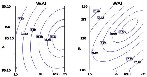 Figure 4. Contour plots for WAI as a function of (A) moisture content (MC), blending ratio (BR), (B) moisture content (MC), and barrel temperature (BT).