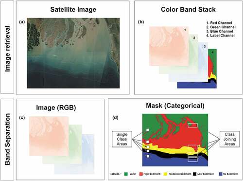 Figure 4. Preparing dataset from the satellite image. (a) 4-band satellite image (4th band is a label). (b) Stacked layers of an image. (c) The first three layers (bands) are separated as the image. (d) 4th band is separated as a mask.