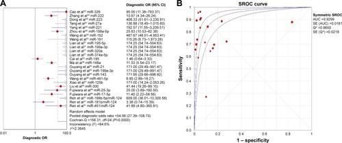 Figure 4 Forest plot of diagnostic value indices of miRNA expression in OS patients. (A) Diagnostic odds ratio and (B) SROC of miRNA expression in diagnosis of OS in all studies.