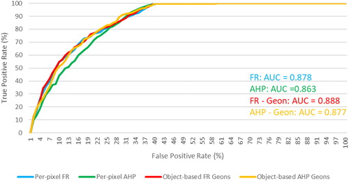 Figure 13. The ROC representing the quality method success rate curves for the FR, AHP, geon (FR), and geon (AHP) approaches using the training landslide data.