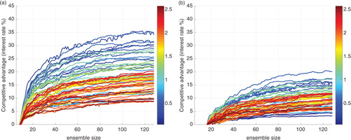 Fig. 3 Moore–Spiegel system with inverse noise. Graphs of competitive advantage when increasing the ensemble size relative to a reference ensemble size. Left: Reference ensemble-size is 8. Right: Reference ensemble-size is 16. The colour bars indicate lead time. Note that when the competitive advantage is sloping upward towards the right-hand side of each graph, the benefit of increasing the ensemble size is still increasing at the largest ensembles tested. At shorter lead times (dark blue) the benefit tends to be greater than longer lead times (dark red).