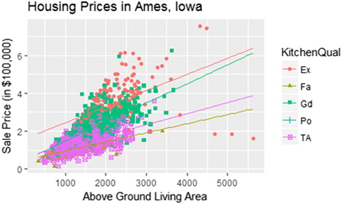 Fig. 3 Scatterplot of the sales price against above-ground living area for homes in Ames, IA. Color and shape represent the quality of the kitchen.
