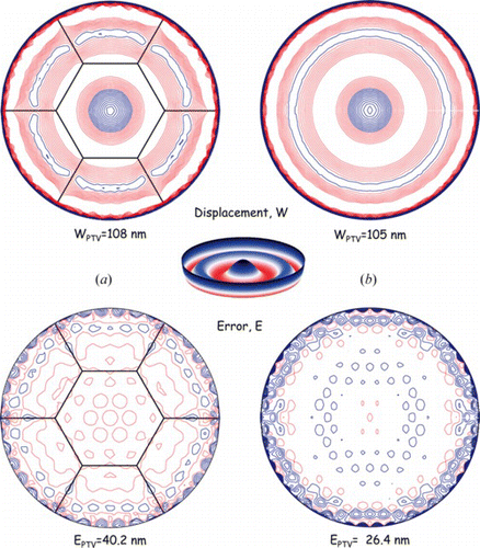 Figure 10 Generation of purely radial Zernike mode of the eighth order. (a) Segmented bimorph and (b) monolithic bimorph. Generated shape (top) and error committed (bottom) when employing a segmented bimorph mirror (left) and a monolithic bimorph mirror (right), with the layouts represented in Figure 6. The steps between contours are different for each plot. (Figure is provided in color online.).