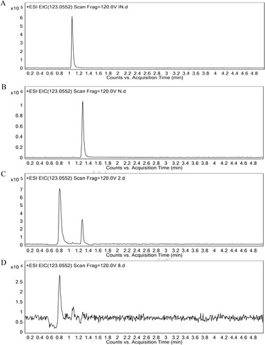 Figure 2. Typical UHPLC-Q-TOF/MS chromatograms of INAM (A), NAM (B), C. albicans SC5314 cells from the untreated (C) or SK-treated group (D). The retention time of INAM and NAM were respectively 1.06 and 1.28 min in UHPLC-Q-TOF/MS chromatogram. INAM, isonicotinamide; NAM, nicotinamide.