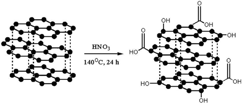 Figure 29. Schematic illustration of graphite structure modification.