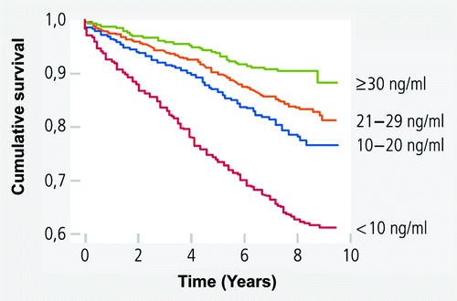 Figure 2. 25(OH)D levels are dose-dependently associated with a robust reduction in all-cause mortality in subjects with the metabolic syndrome. Metabolic Syndrome and Kaplan-Meier plot for all-cause mortality according to 25(OH)D groups in those with the metabolic syndrome. Log-rank analysis indicated a significant difference between all 25(OH)D groups (p < 0.001).Citation35