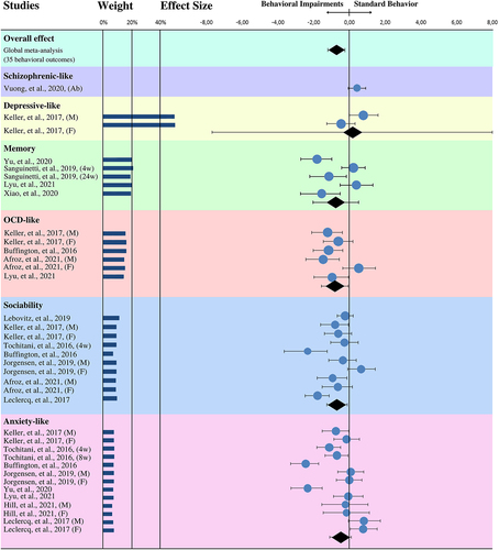 Figure 3. Forest plot graph of the effects of MMD on offspring behavior. M: males; F: females; Ab: Antibiotic; Gf: Germ-free. Only independent groups from the same study were used.