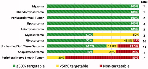 Figure 3. Distribution of STS tumour types with the relative percentage of targetability. STS tumour types that are ≥50% targetable are depicted in green and STS tumours <50% targetable are depicted in yellow, while STS deemed non-targetable are illustrated in red. PNST had the largest relative percentage of tumours that were not targetable followed by anaplastic sarcoma, unclassified soft tissue sarcoma and fibrosarcoma.