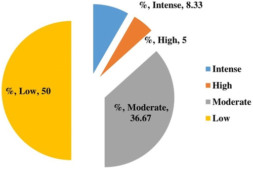 Figure 6b. Noise impacts on working staff.