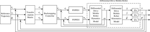 Figure 2. Control system for the trajectory tracking of DDMR.