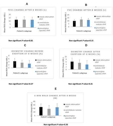 Figure 6 Comparing the effect of methyl prednisolone between non-fibrotic subgroups after finishing the designated treatment course regarding FEV1 (A), FVC (B), oximetry before exertion (C), oximetry after exertion (D), six-minute walk test (E): black (mosaic attenuation nfHP), gray (centrilobular nodules nfHP), blue (GGO’S nfHP). All p values are non-significant.